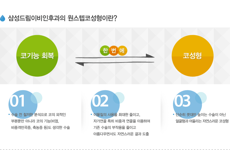 삼성드림이비인후과의 원스텝코성형이란?