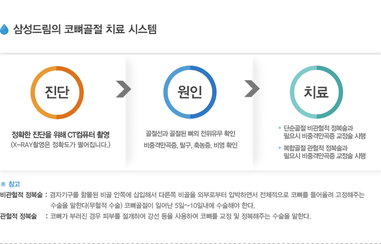 삼성드림의 코뼈골절 치료 시스템