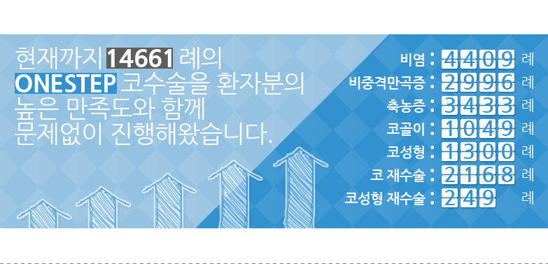 현재까지 14661 례의 ONESTEP 코수술을 환자분의 높은 만족도와 함께 문제없이 진행해왔습니다.