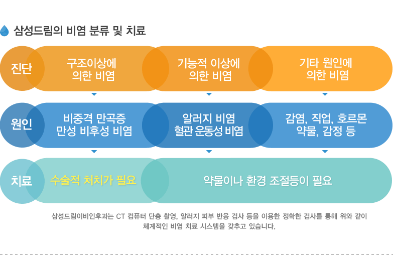 삼성드림의 비염 분류 및 치료