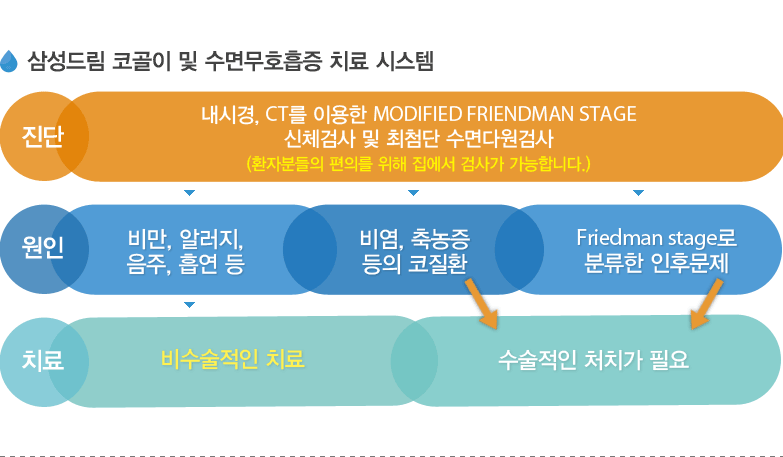 삼성드림 코골이 및 수면무호흡증 치료 시스템