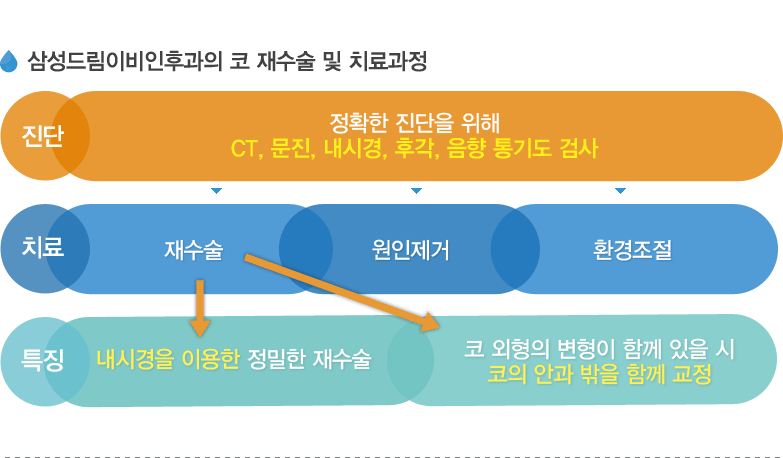 삼성드림이비인후과의 코 재수술 및 치료과정